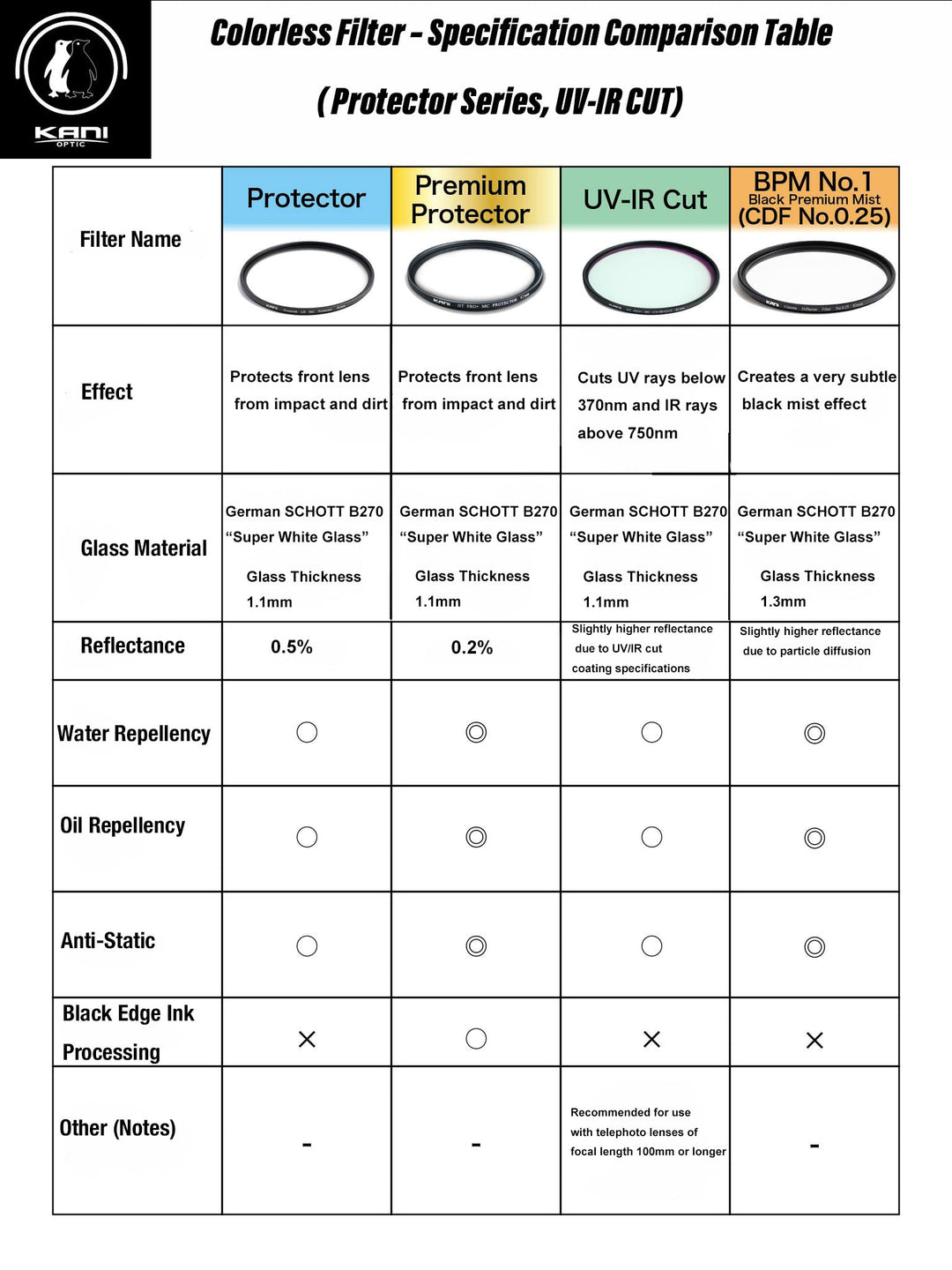 Premium Coating Performance Comparison