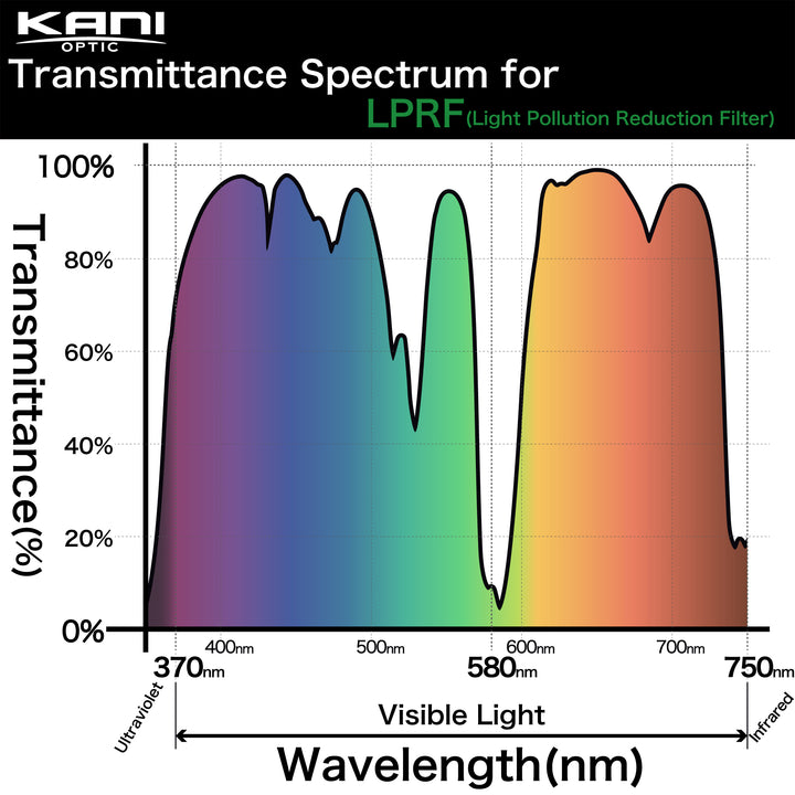KANI Light Pollution Reduction Filter (170x170mm)