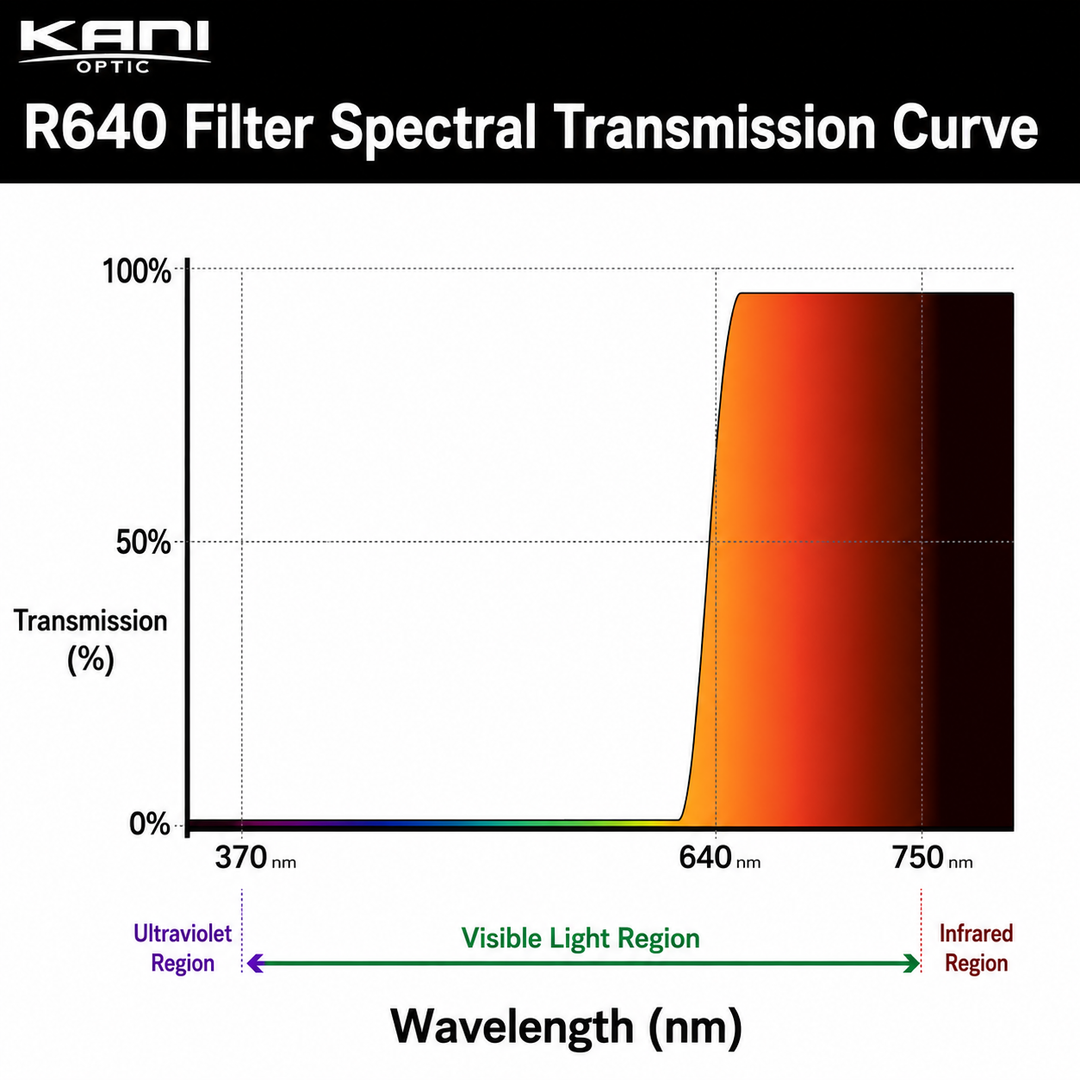 KANI R640 Nebula Photography Filter(40.5mm - 82mm)